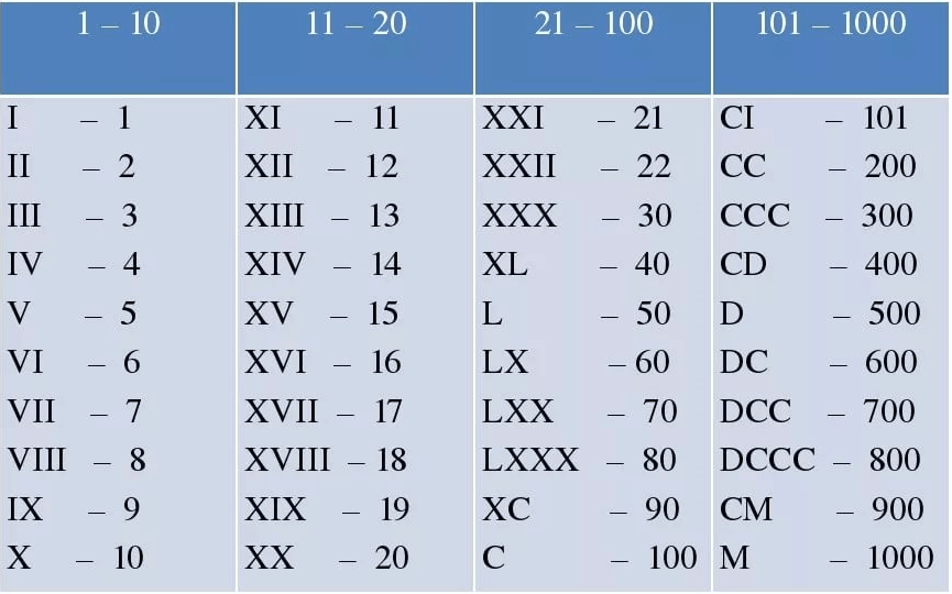 sistema de numeración romana